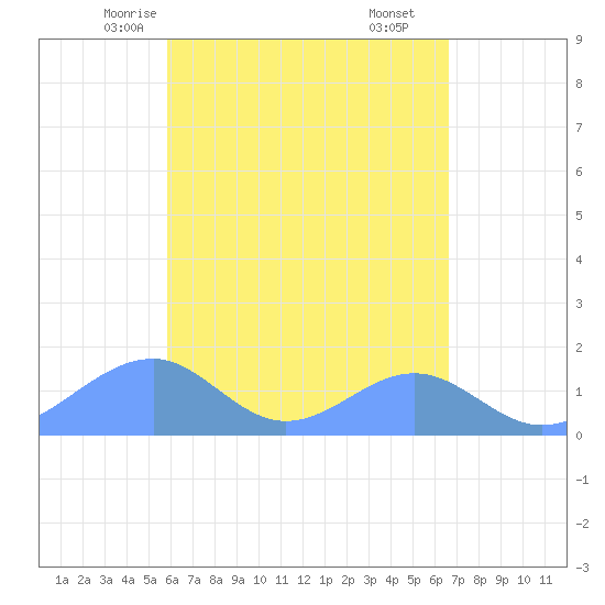 Tinian Island tide chart for Friday, May 7, 2021