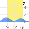 Tinian Island tide chart for Friday, May 7, 2021