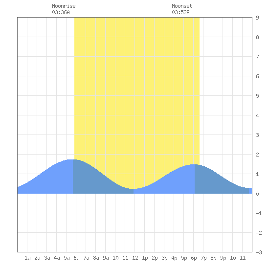Tinian Island tide chart for Saturday, May 8, 2021