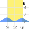 Tinian Island tide chart for Saturday, May 8, 2021