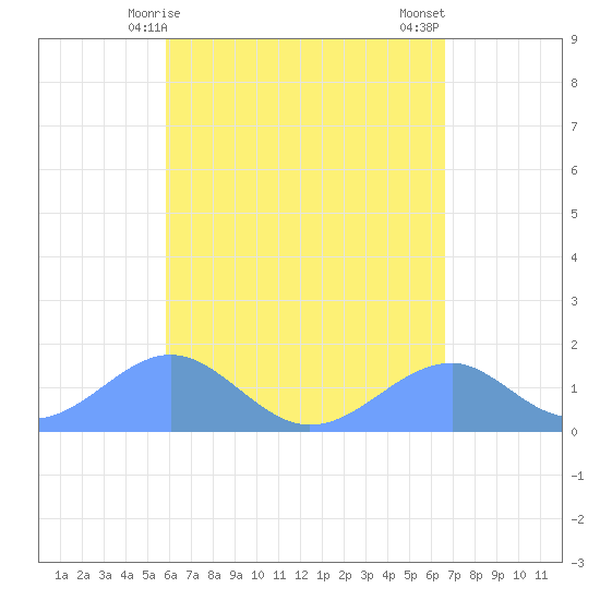 Tinian Island tide chart for Sunday, May 9, 2021