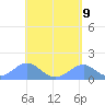 Tinian Island tide chart for Sunday, May 9, 2021