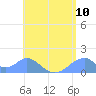Tinian Island tide chart for Thursday, June 10, 2021