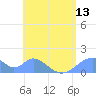 Tinian Island tide chart for Sunday, June 13, 2021