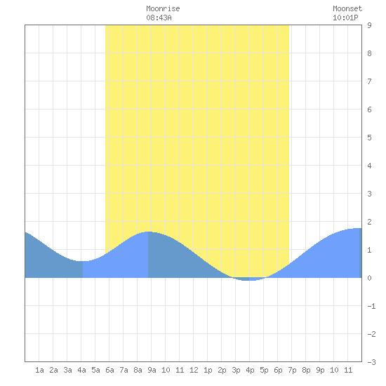 Tinian Island tide chart for Monday, June 14, 2021