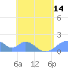 Tinian Island tide chart for Monday, June 14, 2021