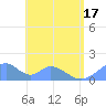 Tinian Island tide chart for Thursday, June 17, 2021