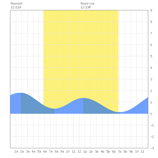 Tinian Island tide chart for Friday, June 18, 2021