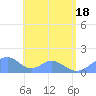 Tinian Island tide chart for Friday, June 18, 2021