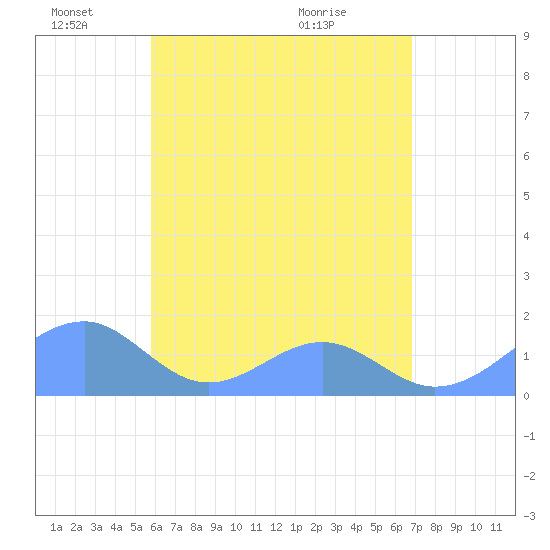 Tinian Island tide chart for Saturday, June 19, 2021