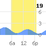 Tinian Island tide chart for Saturday, June 19, 2021