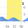 Tinian Island tide chart for Tuesday, June 1, 2021