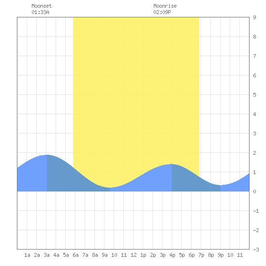 Tinian Island tide chart for Sunday, June 20, 2021