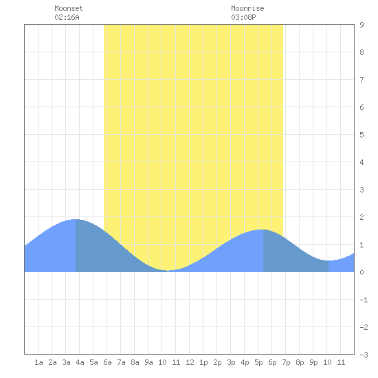 Tinian Island tide chart for Monday, June 21, 2021