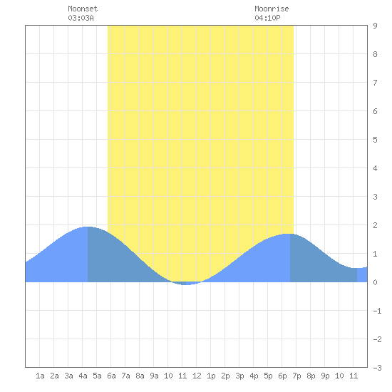 Tinian Island tide chart for Tuesday, June 22, 2021