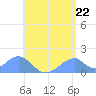Tinian Island tide chart for Tuesday, June 22, 2021