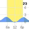 Tinian Island tide chart for Wednesday, June 23, 2021