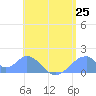 Tinian Island tide chart for Friday, June 25, 2021