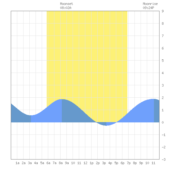 Tinian Island tide chart for Sunday, June 27, 2021