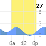 Tinian Island tide chart for Sunday, June 27, 2021