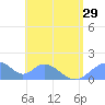 Tinian Island tide chart for Tuesday, June 29, 2021