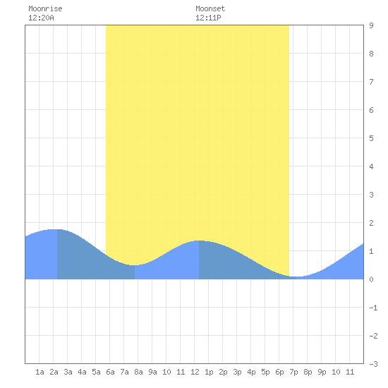 Tinian Island tide chart for Wednesday, June 2, 2021