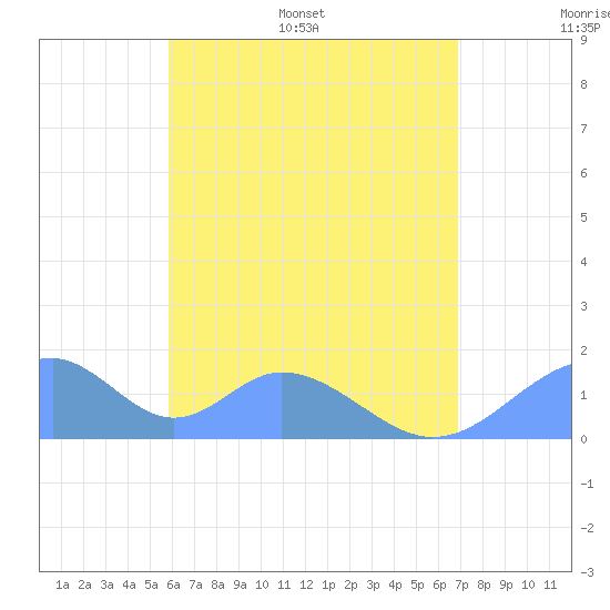 Tinian Island tide chart for Wednesday, June 30, 2021