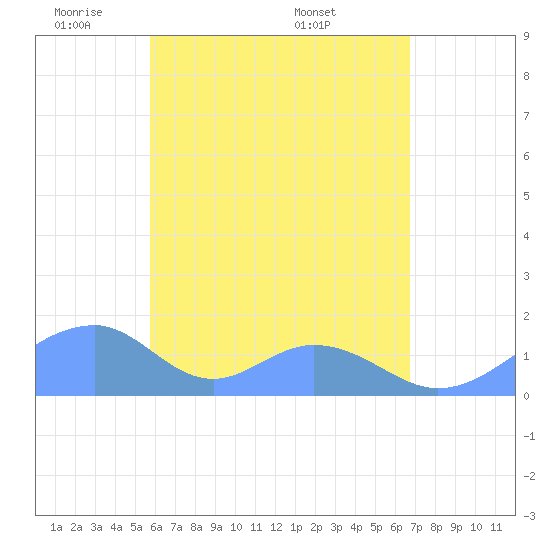 Tinian Island tide chart for Thursday, June 3, 2021
