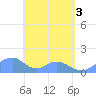 Tinian Island tide chart for Thursday, June 3, 2021