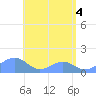 Tinian Island tide chart for Friday, June 4, 2021