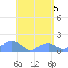 Tinian Island tide chart for Saturday, June 5, 2021