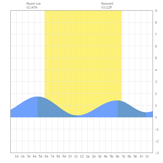 Tinian Island tide chart for Sunday, June 6, 2021