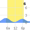 Tinian Island tide chart for Sunday, June 6, 2021