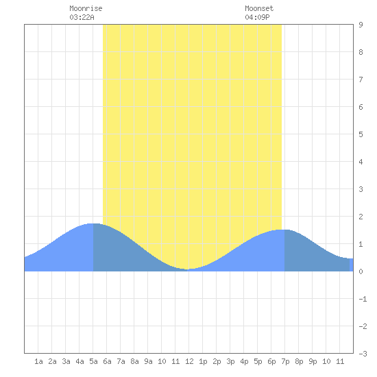 Tinian Island tide chart for Monday, June 7, 2021