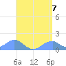 Tinian Island tide chart for Monday, June 7, 2021
