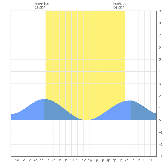 Tinian Island tide chart for Tuesday, June 8, 2021