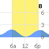 Tinian Island tide chart for Tuesday, June 8, 2021