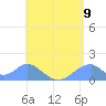 Tinian Island tide chart for Wednesday, June 9, 2021