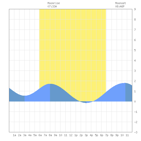 Tinian Island tide chart for Monday, July 12, 2021