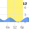Tinian Island tide chart for Monday, July 12, 2021