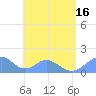 Tinian Island tide chart for Friday, July 16, 2021
