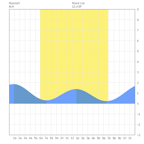 Tinian Island tide chart for Saturday, July 17, 2021