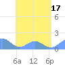 Tinian Island tide chart for Saturday, July 17, 2021