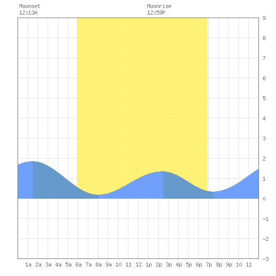 Tinian Island tide chart for Sunday, July 18, 2021