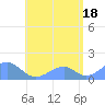 Tinian Island tide chart for Sunday, July 18, 2021