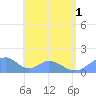Tinian Island tide chart for Thursday, July 1, 2021