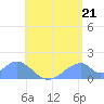 Tinian Island tide chart for Wednesday, July 21, 2021