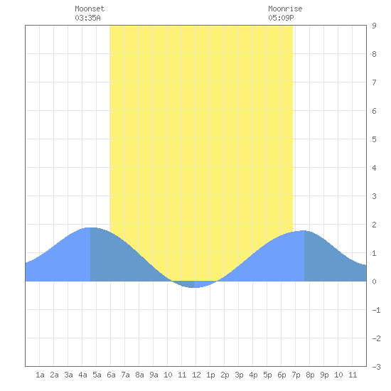 Tinian Island tide chart for Thursday, July 22, 2021