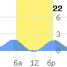 Tinian Island tide chart for Thursday, July 22, 2021