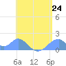 Tinian Island tide chart for Saturday, July 24, 2021